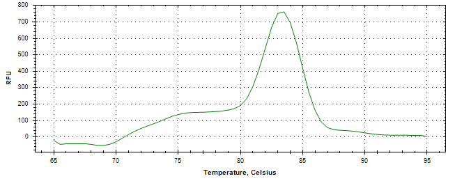 Melt curve analysis of above amplification.