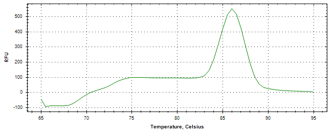 Melt curve analysis of above amplification.