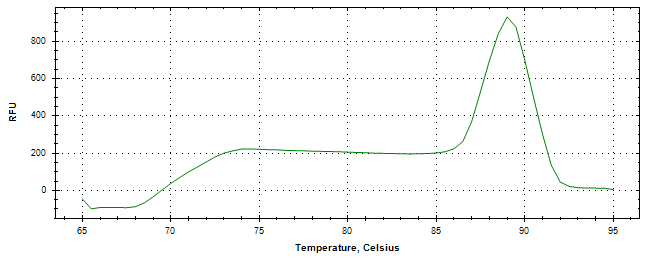 Melt curve analysis of above amplification.