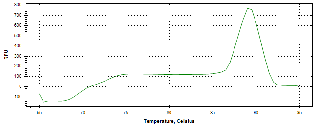 Melt curve analysis of above amplification.