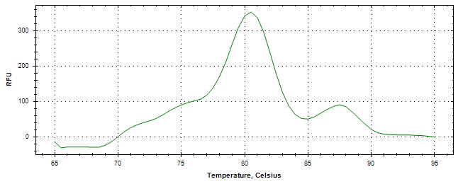 Melt curve analysis of above amplification.