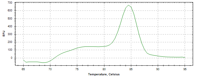 Melt curve analysis of above amplification.