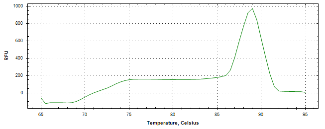 Melt curve analysis of above amplification.