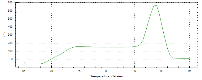 Melt curve analysis of above amplification.