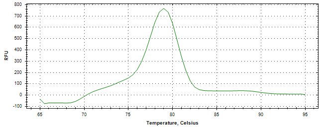 Melt curve analysis of above amplification.