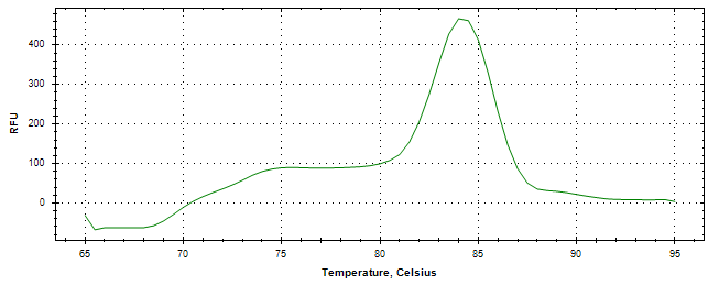 Melt curve analysis of above amplification.