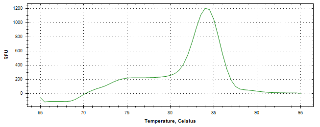 Melt curve analysis of above amplification.