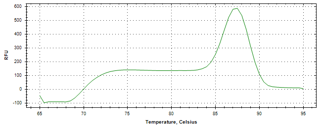 Melt curve analysis of above amplification.