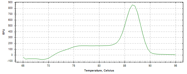 Melt curve analysis of above amplification.