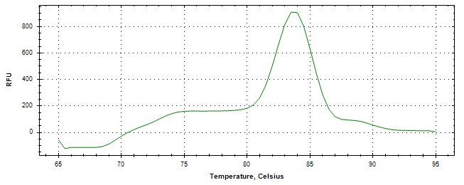 Melt curve analysis of above amplification.