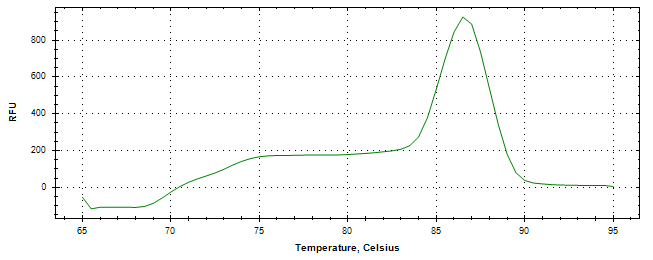 Melt curve analysis of above amplification.