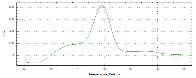 Melt curve analysis of above amplification.