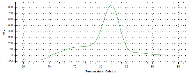 Melt curve analysis of above amplification.