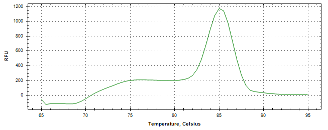 Melt curve analysis of above amplification.