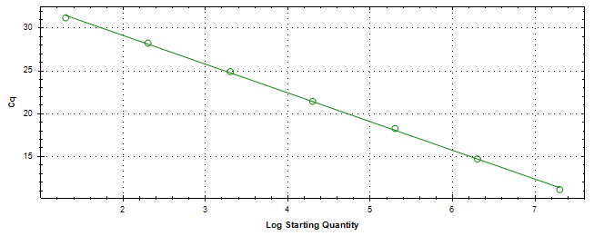 Standard curve generated using 20 million copies of template diluted 10 fold to 20 copies.