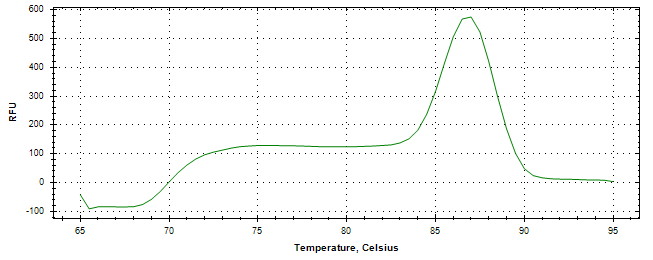 Melt curve analysis of above amplification.