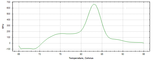 Melt curve analysis of above amplification.