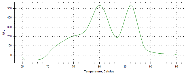 Melt curve analysis of above amplification.