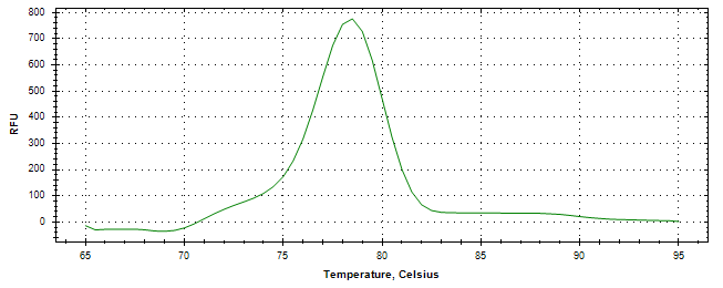 Melt curve analysis of above amplification.