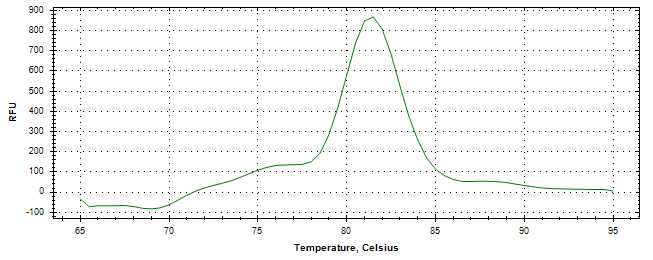 Melt curve analysis of above amplification.