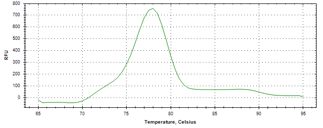 Melt curve analysis of above amplification.