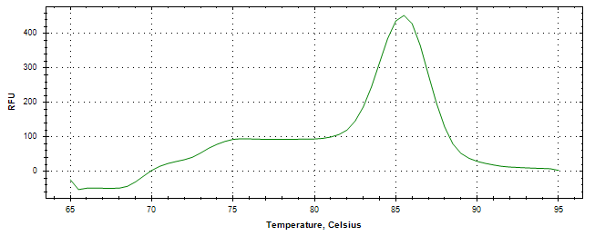 Melt curve analysis of above amplification.
