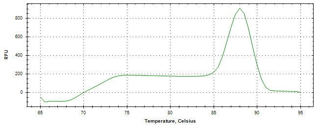 Melt curve analysis of above amplification.