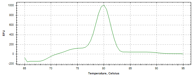 Melt curve analysis of above amplification.