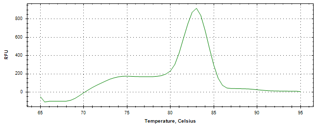 Melt curve analysis of above amplification.