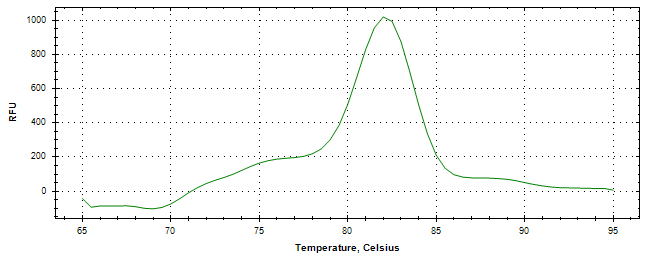 Melt curve analysis of above amplification.