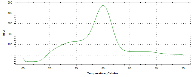 Melt curve analysis of above amplification.