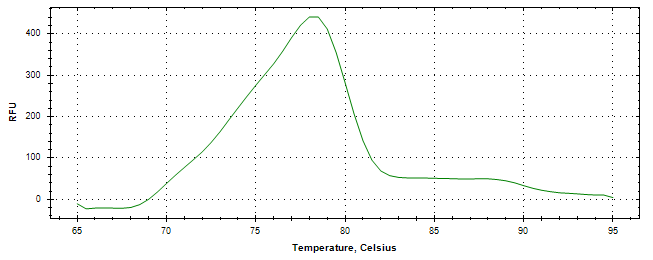 Melt curve analysis of above amplification.