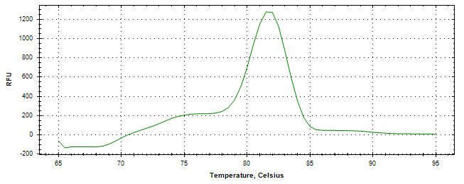 Melt curve analysis of above amplification.