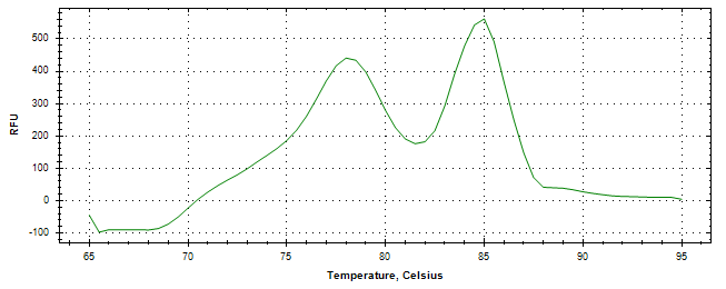 Melt curve analysis of above amplification.