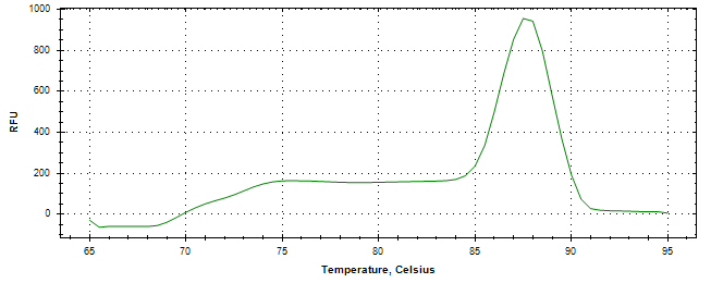 Melt curve analysis of above amplification.