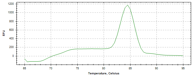 Melt curve analysis of above amplification.