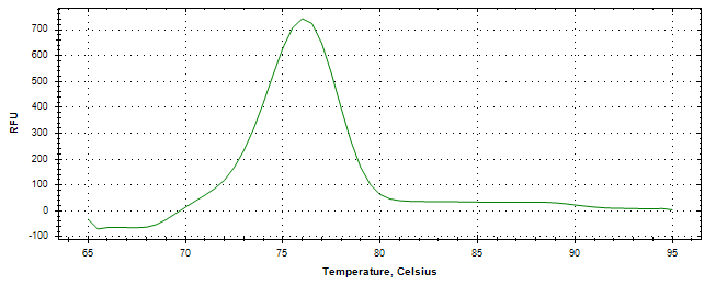Melt curve analysis of above amplification.