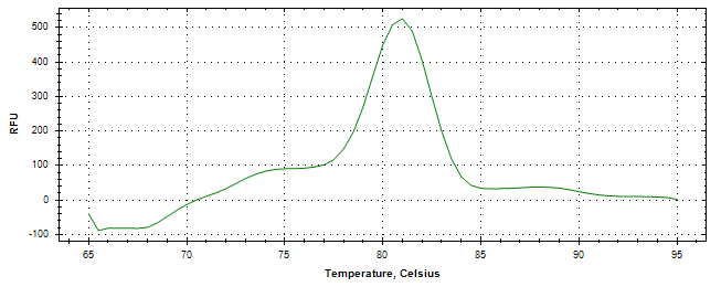 Melt curve analysis of above amplification.