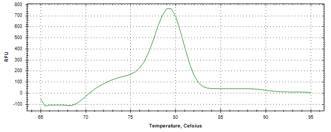 Melt curve analysis of above amplification.