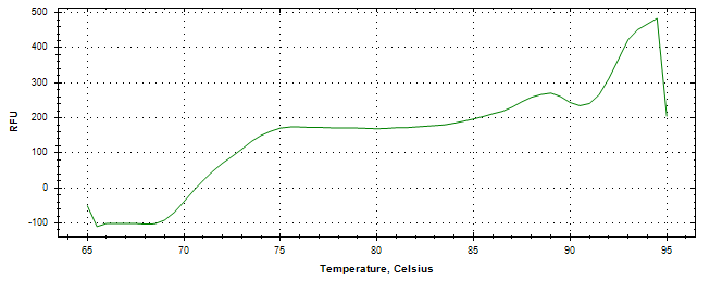 Melt curve analysis of above amplification.