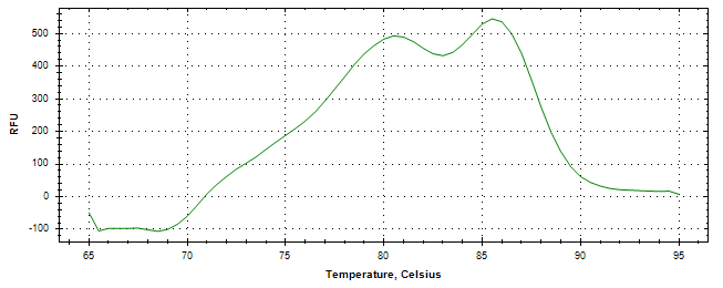 Melt curve analysis of above amplification.