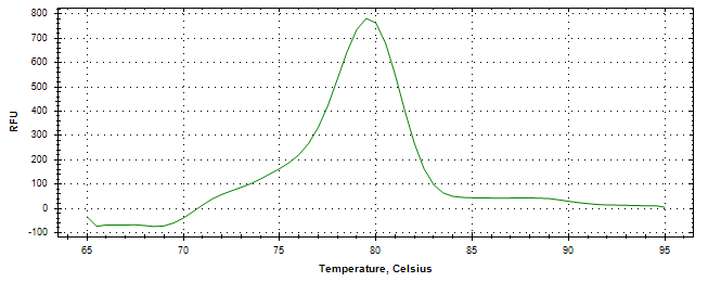 Melt curve analysis of above amplification.