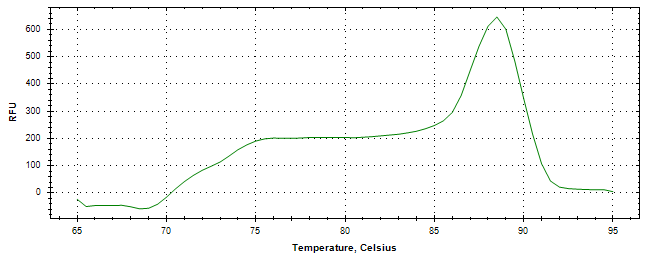 Melt curve analysis of above amplification.