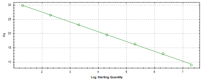 Standard curve generated using 20 million copies of template diluted 10 fold to 20 copies.