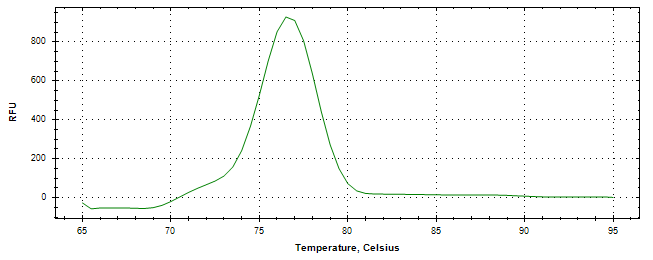 Melt curve analysis of above amplification.