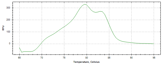 Melt curve analysis of above amplification.