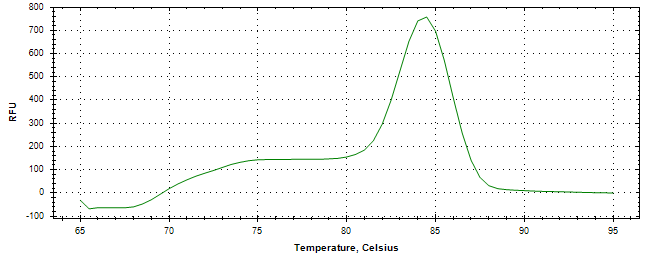 Melt curve analysis of above amplification.