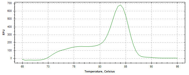 Melt curve analysis of above amplification.