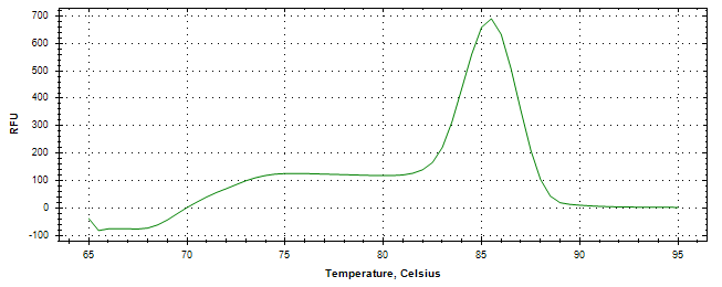 Melt curve analysis of above amplification.