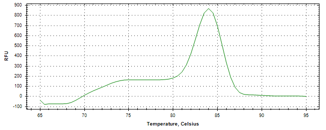 Melt curve analysis of above amplification.